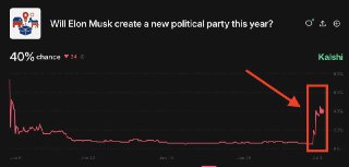 🚨 BREAKING : "Elon Musk e la Politica: Un Nuovo Partito in Arrivo nel 2025 mentre $TSLA Affonda!"