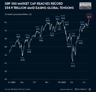 🚨 BREAKING : "S&P 500: La capitalizzazione di mercato tocca un nuovo record storico di 54,9 trilioni di dollari!"