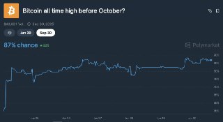 🚨 BREAKING : "Bitcoin verso nuovi massimi storici? Gli utenti di Polymarket vedono l'87% di probabilità entro ottobre!"