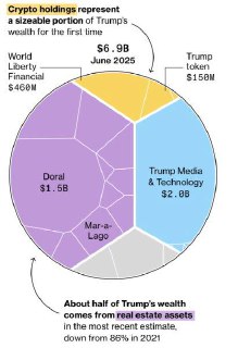 🚨 BREAKING : "Trump: Patrimonio netto cresciuto di 620 milioni grazie alle criptovalute, ma i legislatori potrebbero vietare ai membri del governo di possederle!"