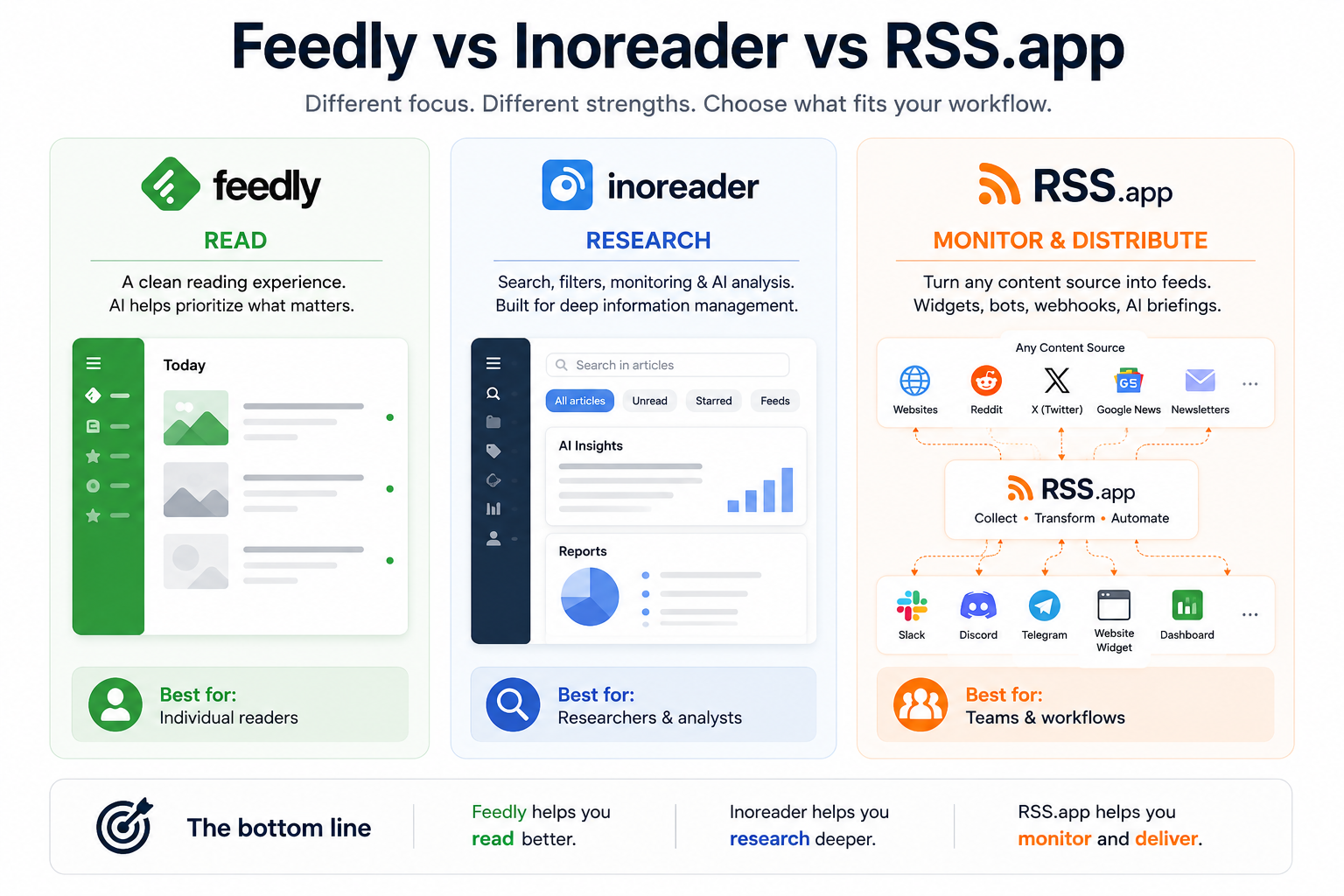 RSS.app vs Feedly vs Inoreader: Which One Is Actually Right for You?