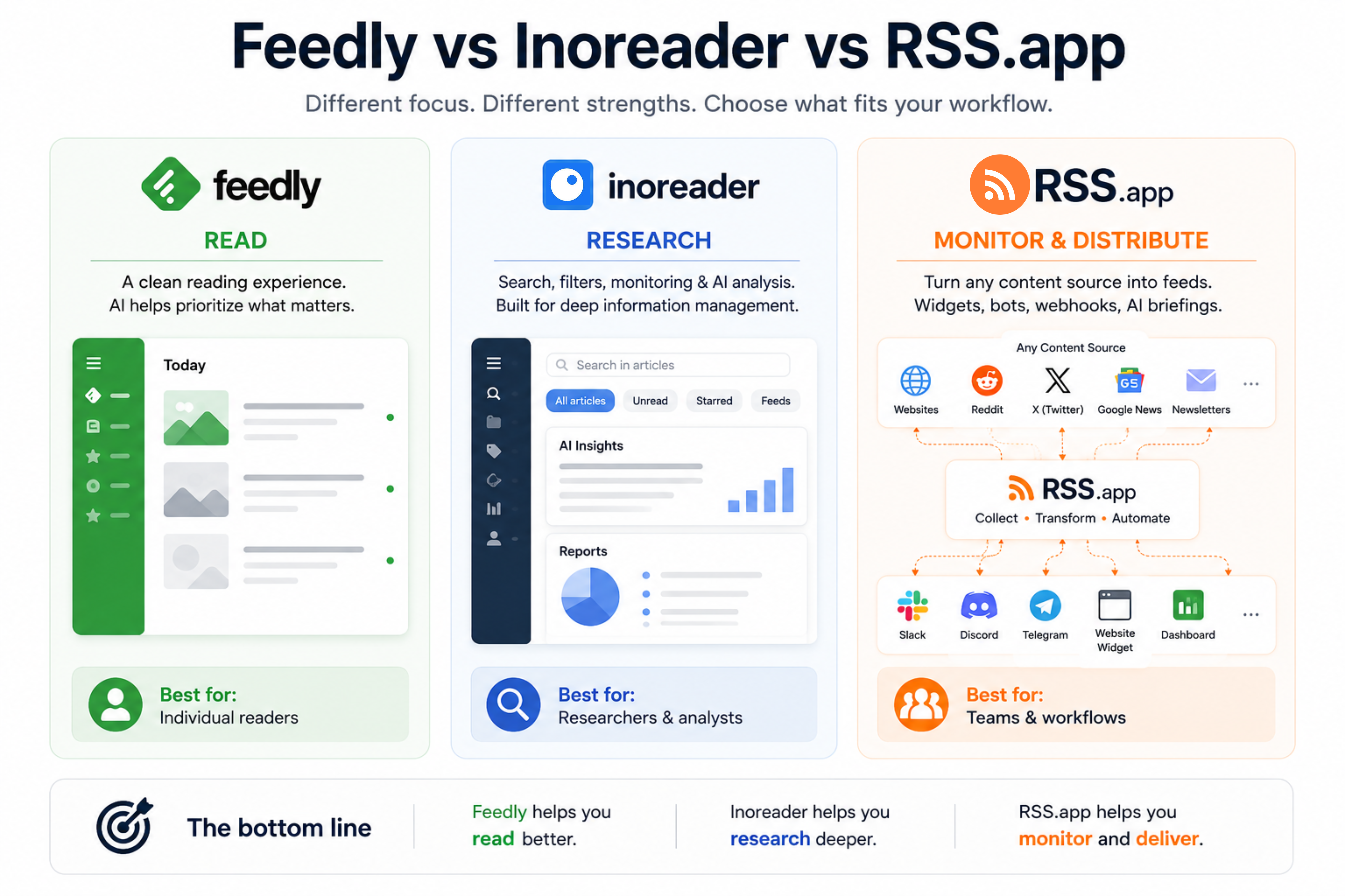 Comment envoyer des posts d'entreprises Linkedin vers Slack, la messagerie, Telegram et Discord ?