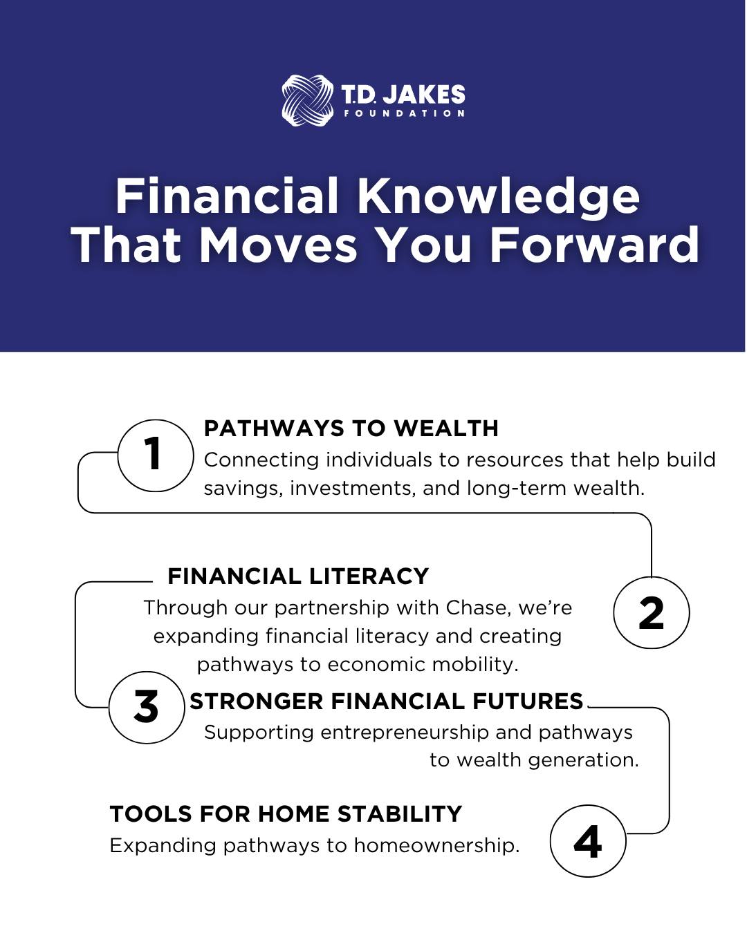 Through our financial inclusion work and partnership with @Chase, we’re helping bring financial education, tools, and resources directly to the communities we serve. 

As part of TDJF’s Financial Inclusion pillar, this work creates pathways to housing stability, homeownership, entrepreneurship, wealth generation, and upward economic mobility 🔥 

Helping more individuals and families build stronger financial futures.

#TDJF #FinancialInclusion #FinancialLiteracy #EconomicMobility #FinancialEmpowerment