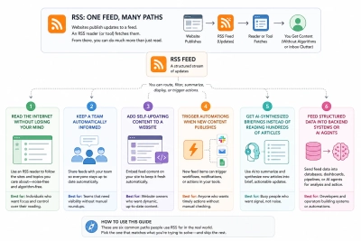 You Have an RSS Feed. Now What?